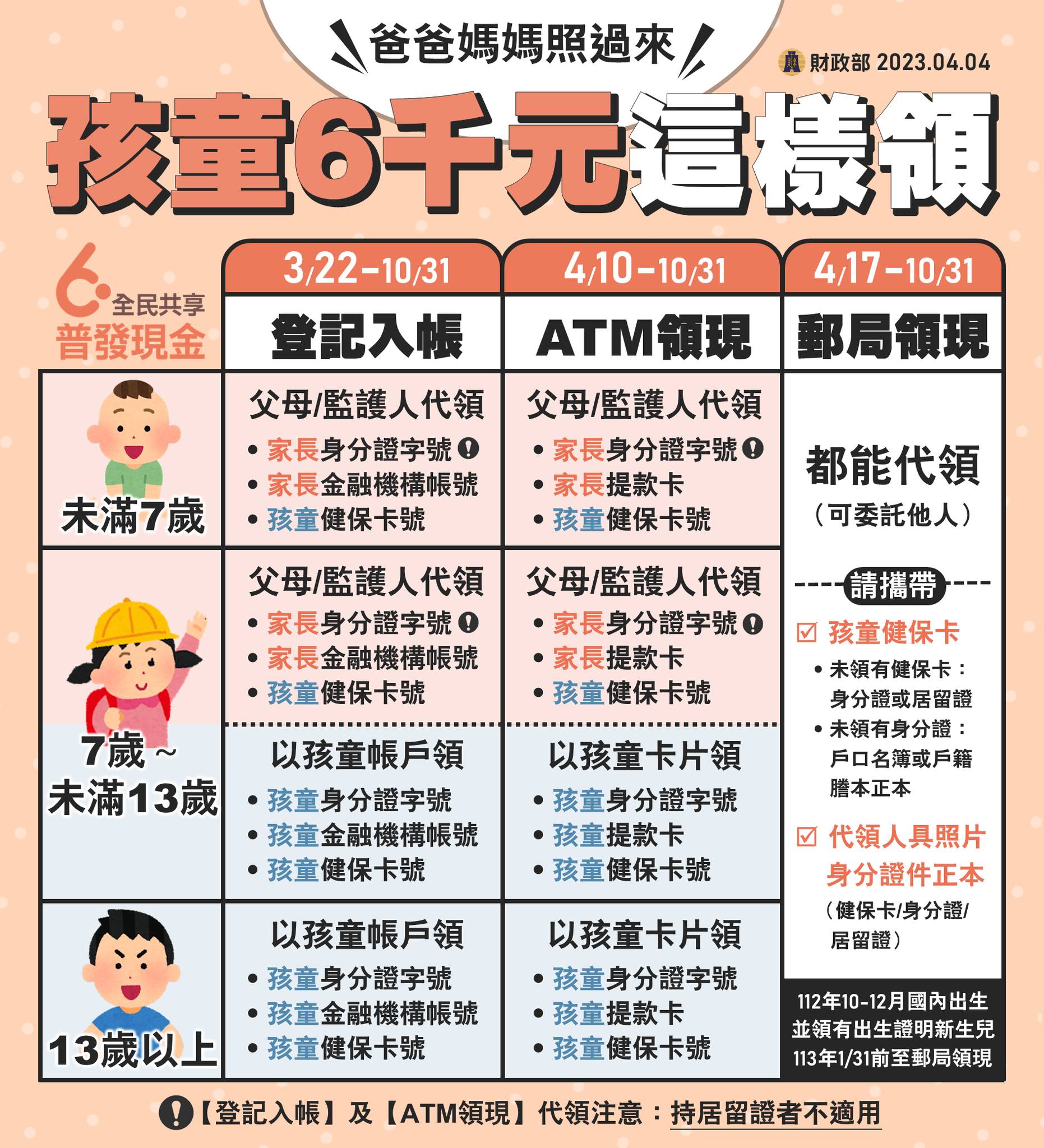 未滿13歲可由父母或監護人代領。(圖/翻攝自財政部臉書)
