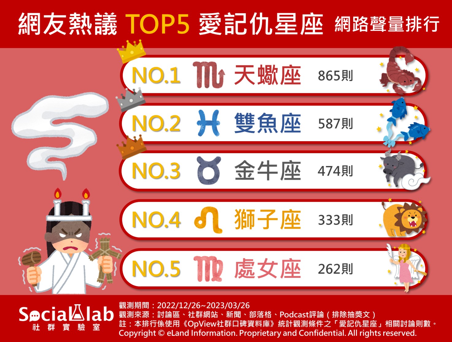 網友熱議Top5愛記仇星座網路聲量排行。(圖/社群實驗室)