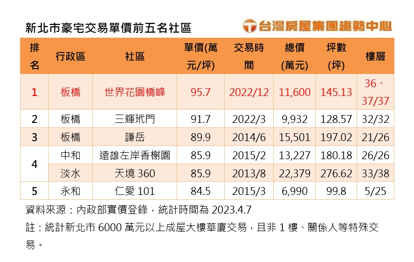 新北市豪宅交易單價前五名社區。(圖/台灣房屋提供)