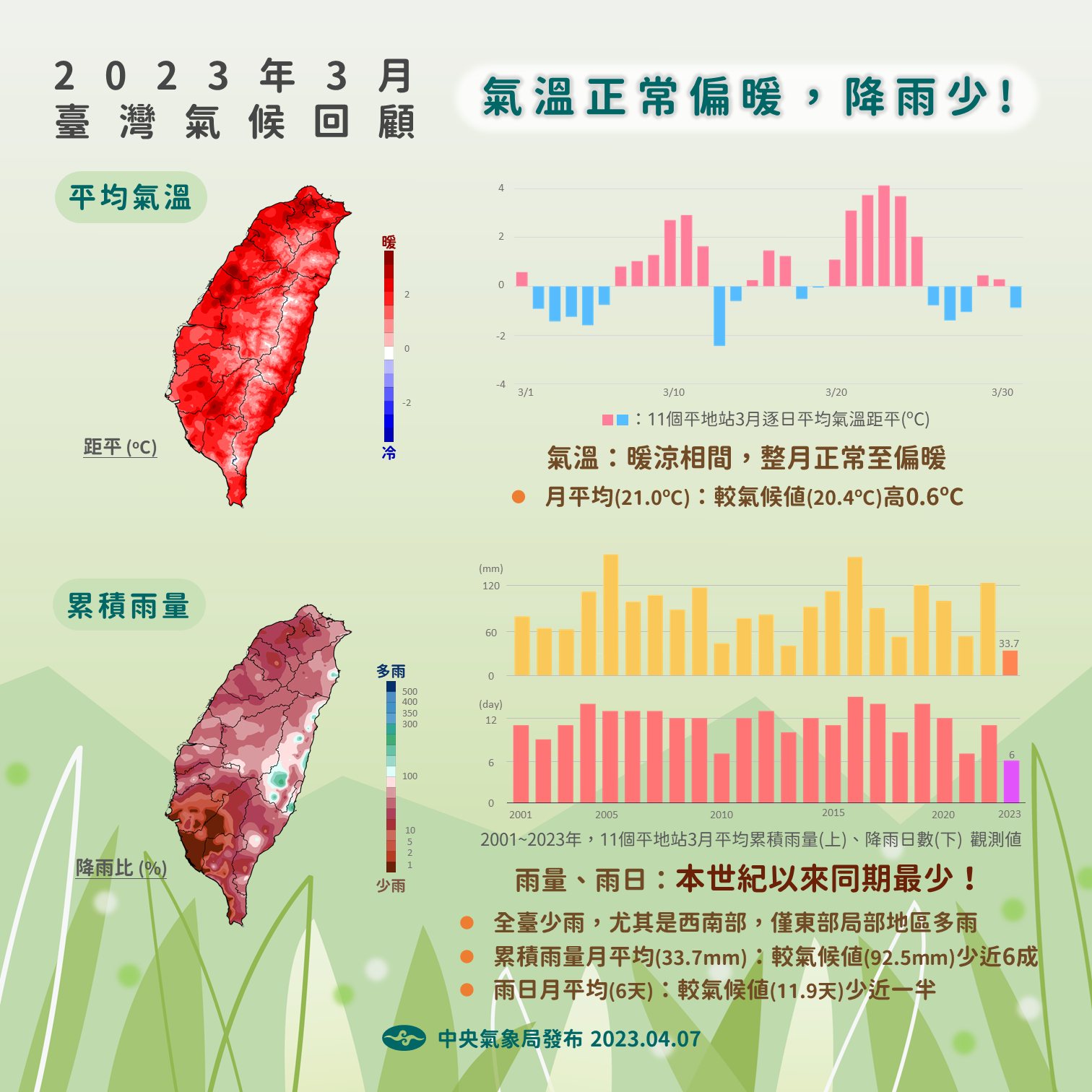 2023年3月台灣氣候回顧。（圖／翻攝自臉書粉專「報氣候-中央氣象局」）