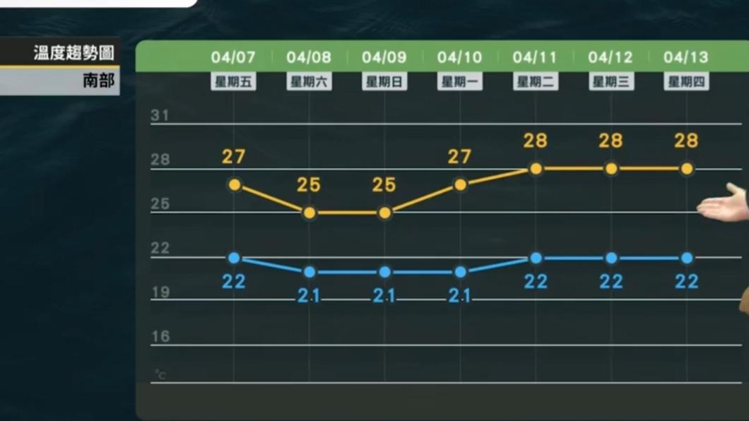 下週南部地區的高溫有機會飆到28度。（圖／翻攝自天氣風險 WeatherRisk臉書）