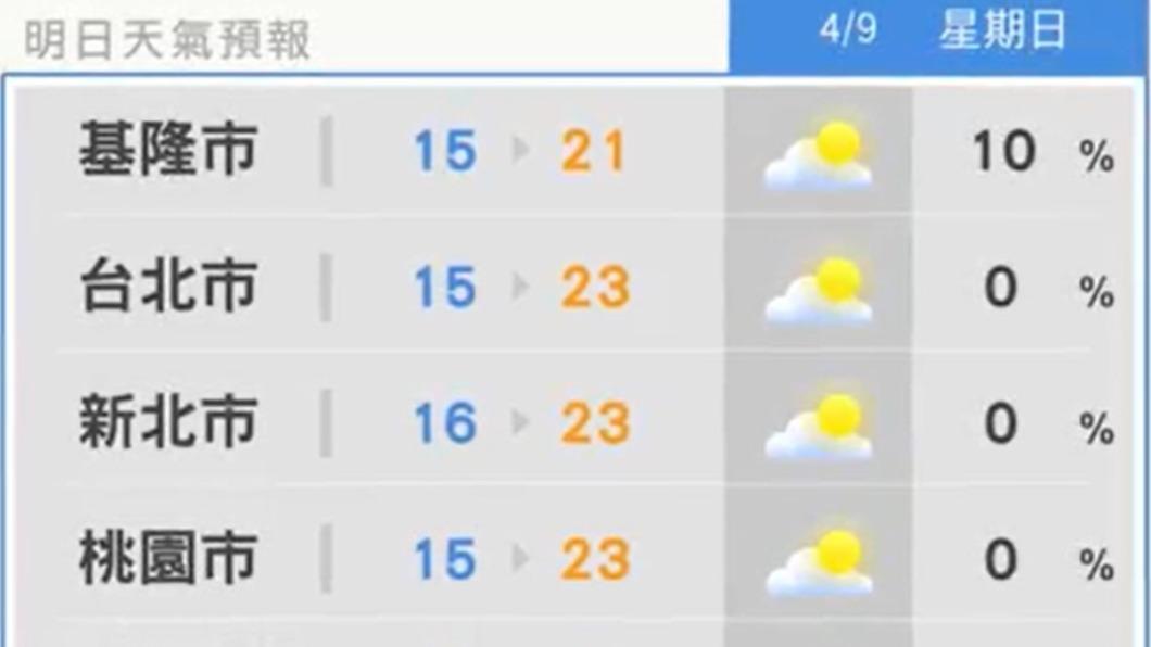 明天北部地區氣溫回升21至24度。（圖／翻攝自天氣風險 WeatherRisk臉書）