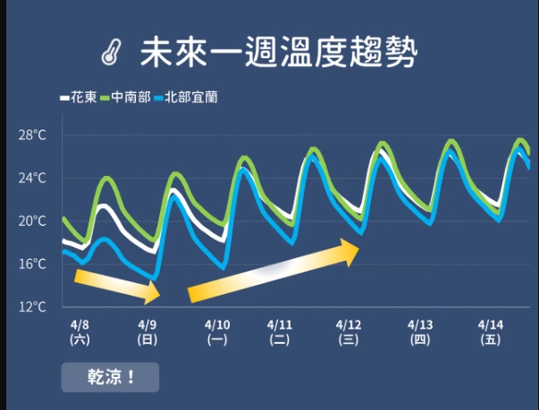 一週氣溫變化。(圖/中央氣象局)