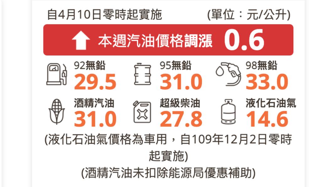 明起汽油漲0.6元。（圖／翻攝中油官網）