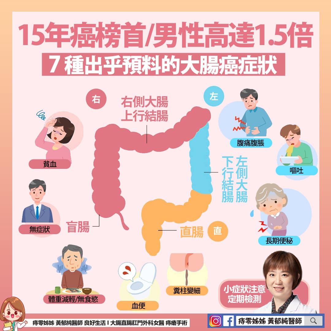 大腸癌15年癌症死亡榜首。(圖/翻攝自黃郁純醫師臉書)