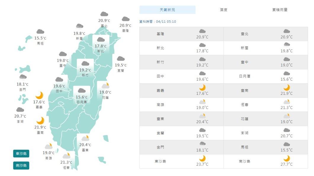 06:00天氣即時報/今天高溫上看30度 各地好天氣直到這天開始降溫有雨