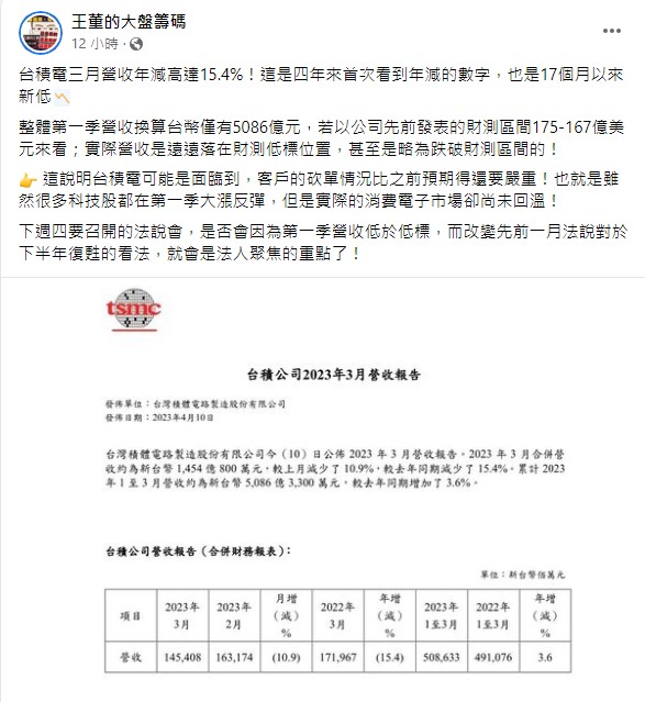 王董認為，台積電首季營收跌破財測區間，可能面臨客戶砍單情況比預期嚴重。（圖／翻攝自臉書粉專「王董的大盤籌碼」）