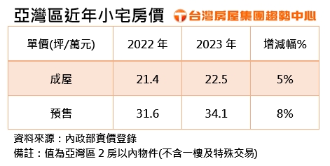 亞灣區近年小宅房價。（圖／台灣房屋提供）