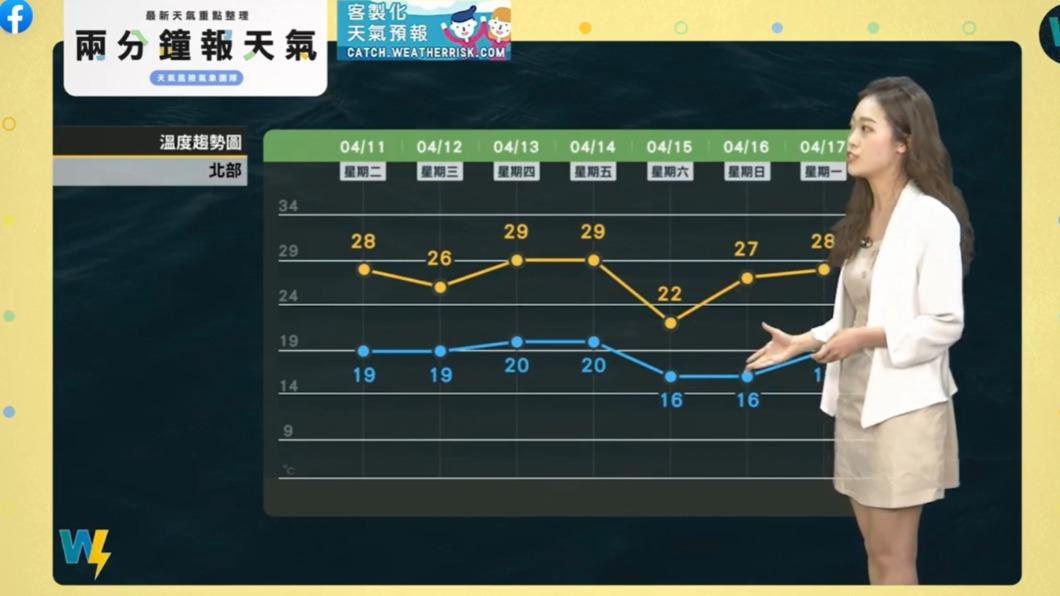 北部週六高溫可能掉到22度,低溫也只剩16度。(圖/翻攝自天氣風險 WeatherRisk臉書)