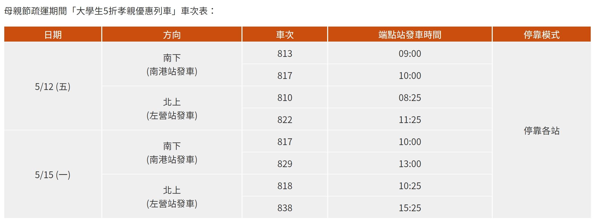 8班次「大學生5折孝親優惠列車」。(圖/高鐵提供)