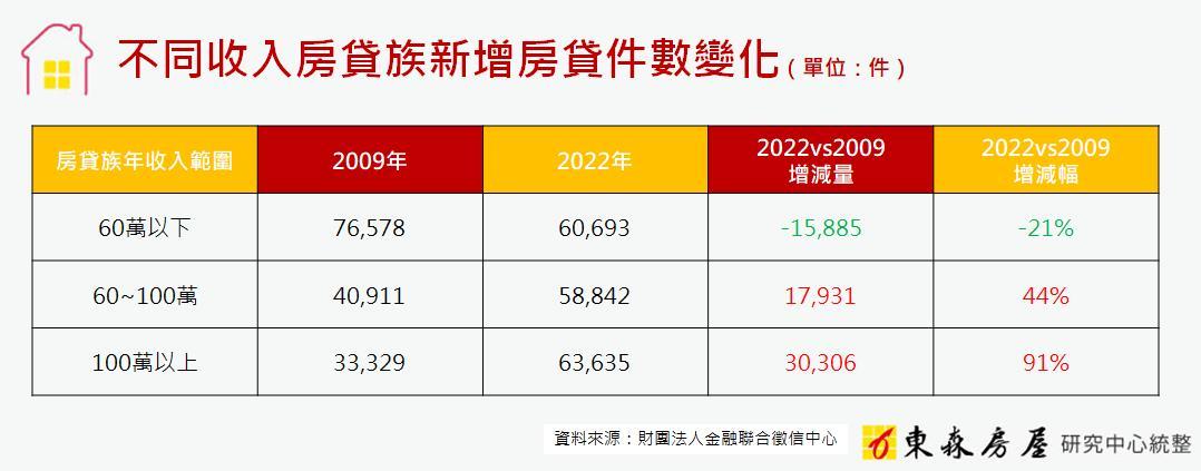 不同收入房貸族新增房貸件數變化。（圖／東森房屋研究中心統整）