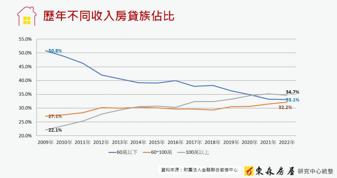 歷年不同收入房貸族占比。（圖／東森房屋研究中心統整）
