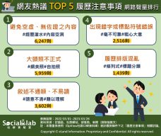 網友熱議TOP5履歷注意事項網路聲量排行。（圖／社群實驗室）