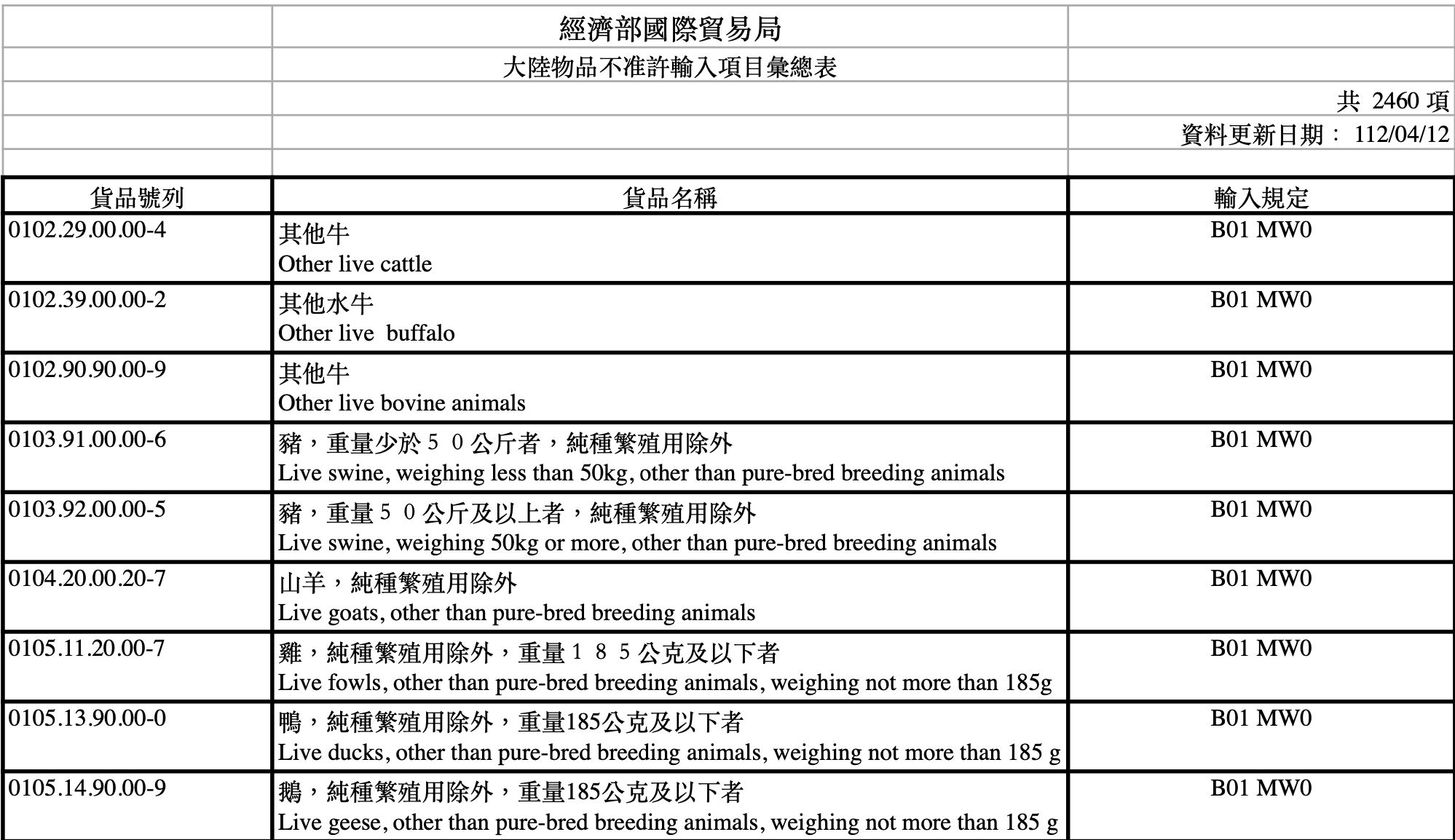「大陸物品不准許輸入項目彙總表」部分內容。(圖/經濟部資料)