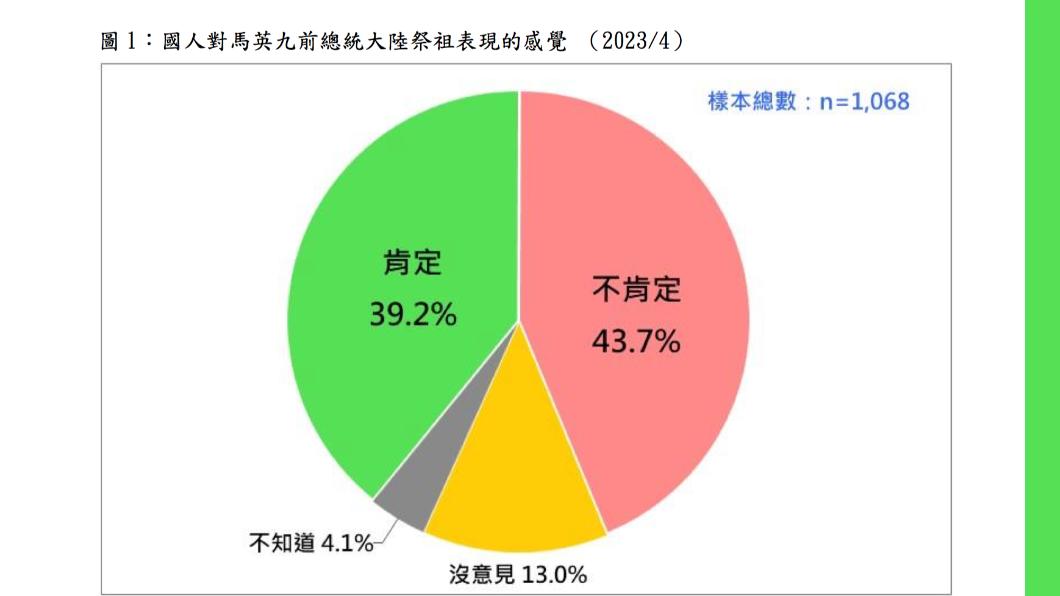 台灣民意基金會今公布國人對馬英九日前赴中國大陸祭祖的民調,3成9肯定、4成4不肯定。(圖/台灣民意基金會提供)