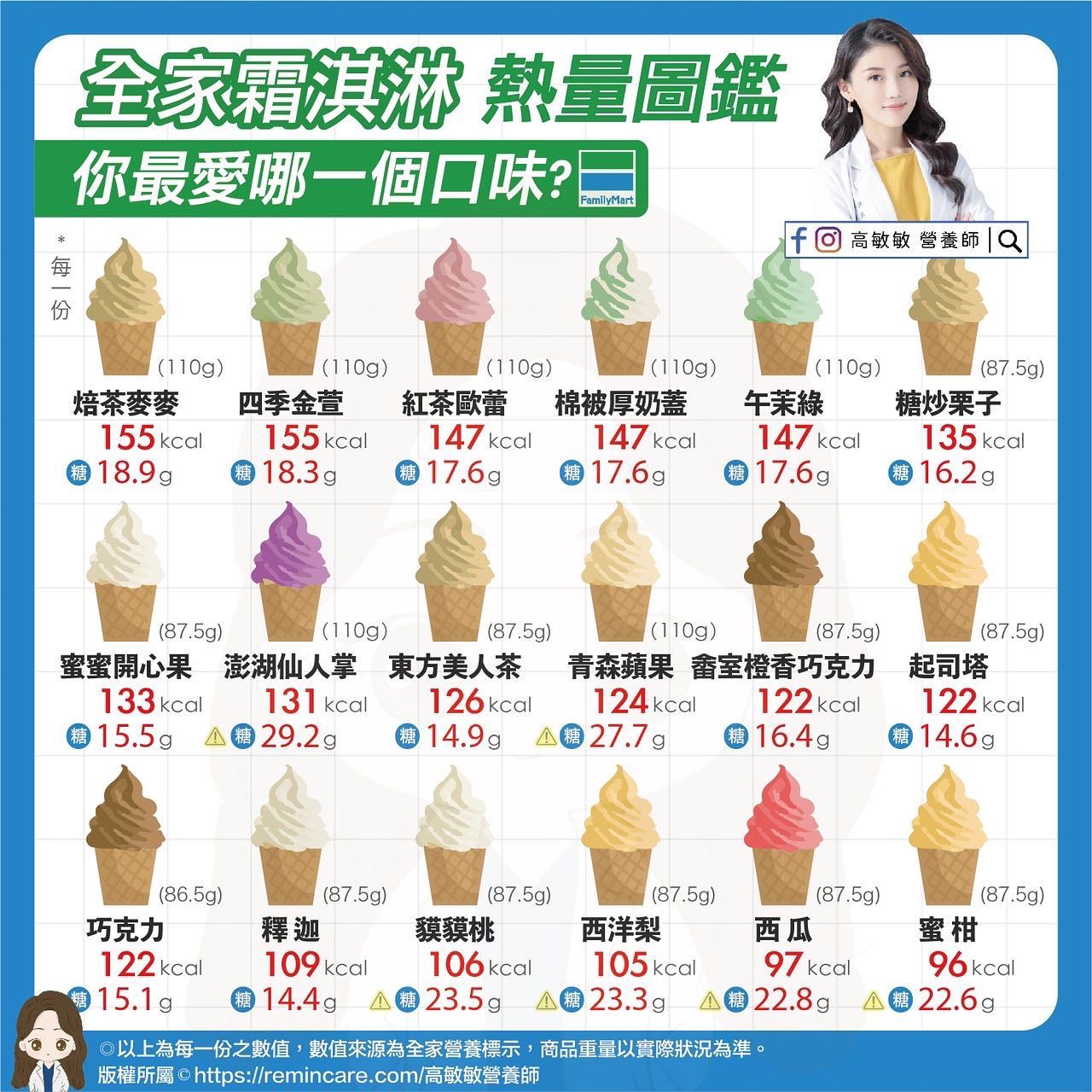 全家霜淇淋熱量一覽。(圖/翻攝自高敏敏臉書)