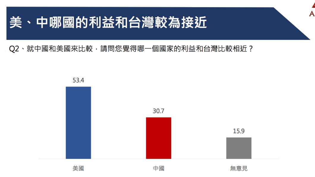 中華亞太菁英交流協會委託大地民意研究公司所做民調顯示,民眾對於「親美遠中」的態度明確,年輕人親美態度更為明顯。(圖/中華亞太菁英交流協會提供)