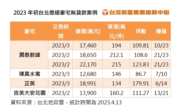 2023年初台北億級豪宅無貸款案例。（圖／台灣房屋提供）