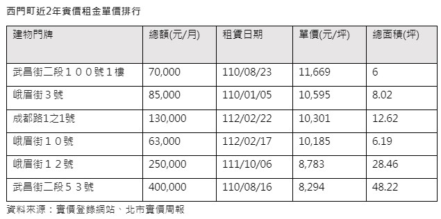 西門町近2年實價租金單價排行。(圖/信義房屋提供)