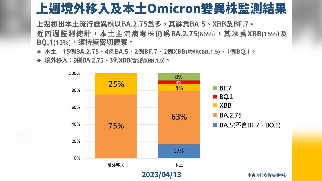 上週境外移入及本土Omicron變異株監測結果。(圖/指揮中心)