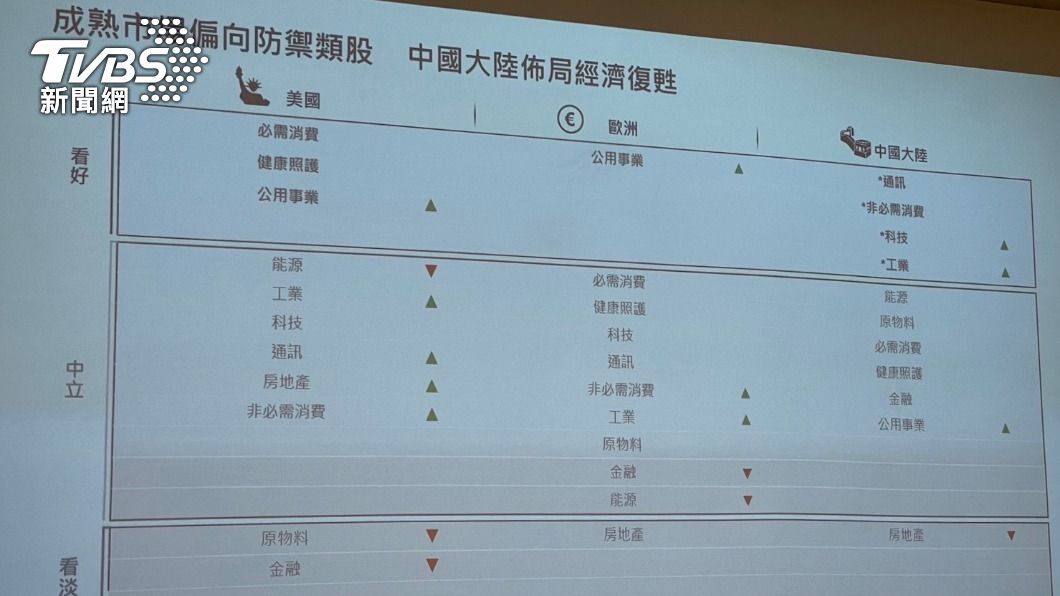渣打銀:成熟市場偏向防禦類股,中國大陸布局經濟復甦。(圖/王翊綺攝)