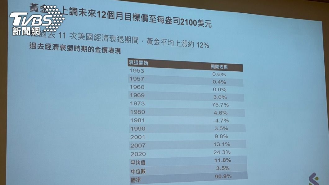 金價未來12個月目標價衝每盎司2100美元。(圖/王翊綺攝)