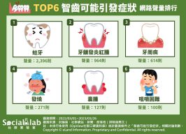 智齒可能引發的6個症狀。（圖／社群實驗室）