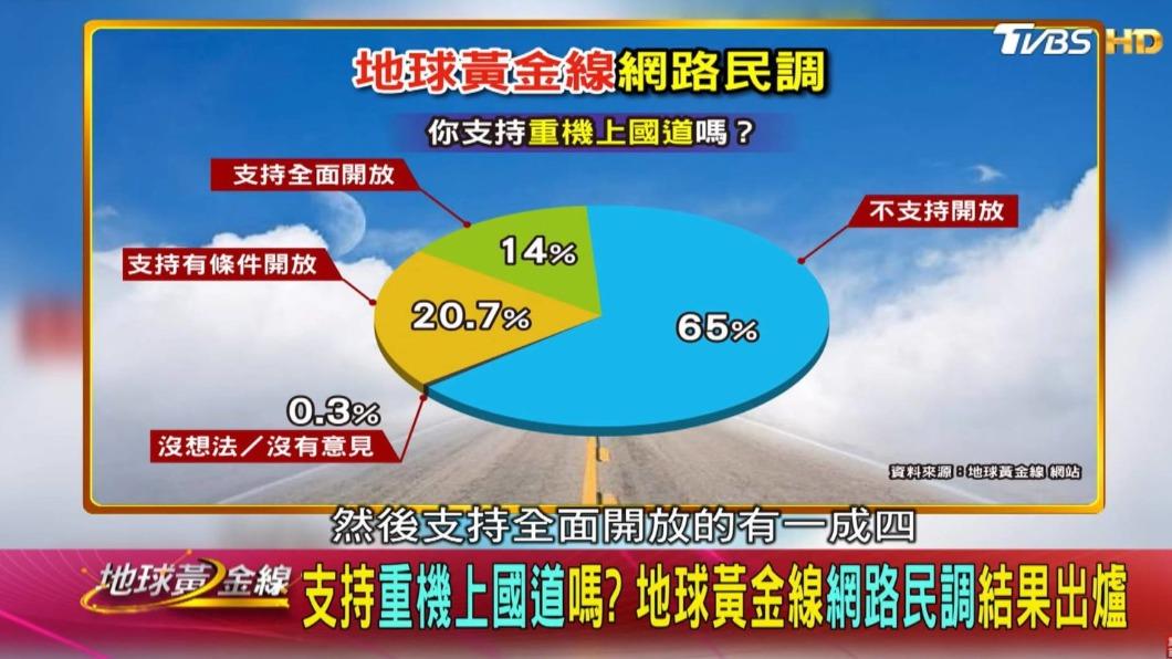 超過6成民眾不支持重機上國道。(圖/地球黃金線)