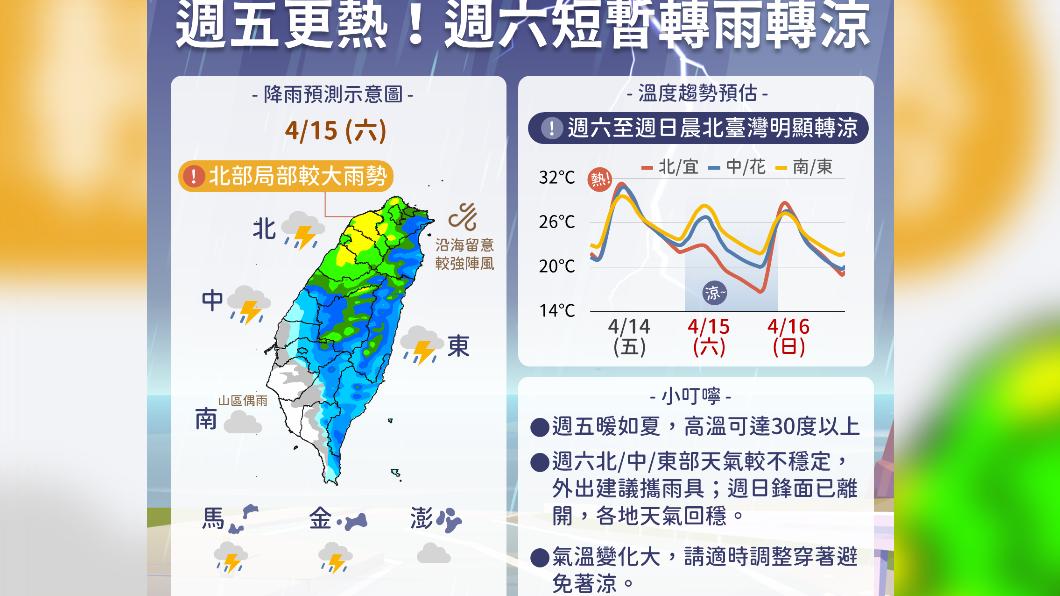 今氣溫再上升全台晴到多雲 明變天中部以北短時雷陣雨
