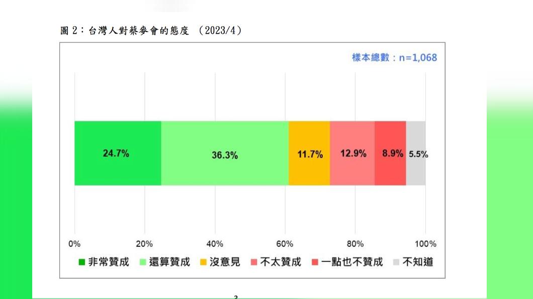 台灣民意基金會今(15日)公布最新民調顯示,20歲以上台灣人中有6成1贊成蔡麥會的舉行。(圖/台灣民意基金會提供)