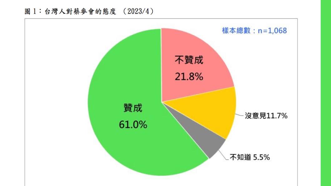 台灣民意基金會今(15日)公布最新民調顯示,20歲以上台灣人中有6成1贊成蔡麥會的舉行。(圖/台灣民意基金會提供)