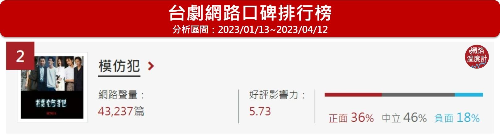 《模仿犯》在台劇網路口碑排行榜第2名。（圖／網路溫度計）