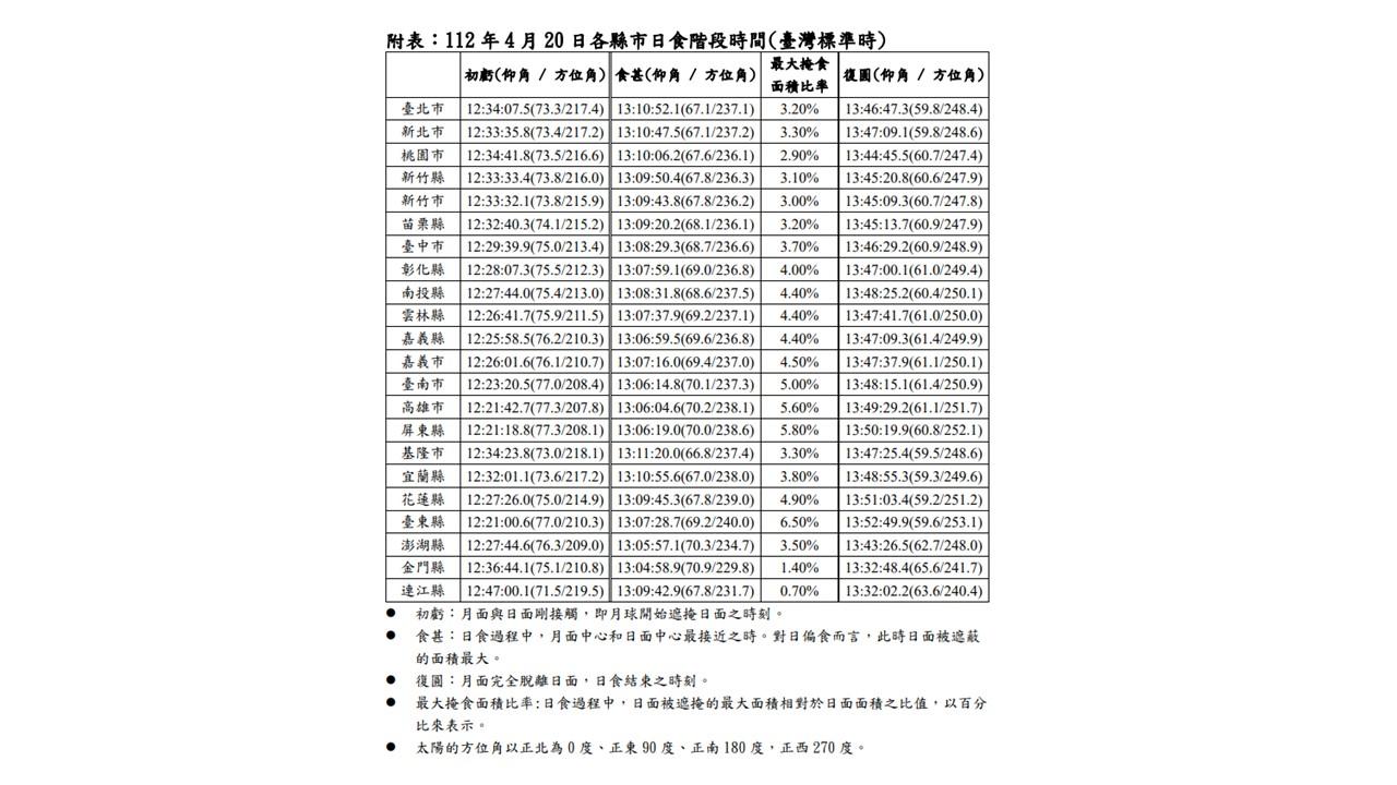 全台各地最佳觀測時機。(圖/氣象局提供)