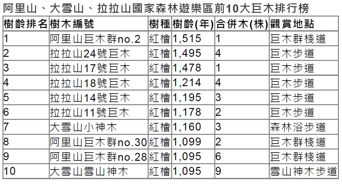 國家森林遊樂區樹齡前10名巨木。（圖／林務局提供）