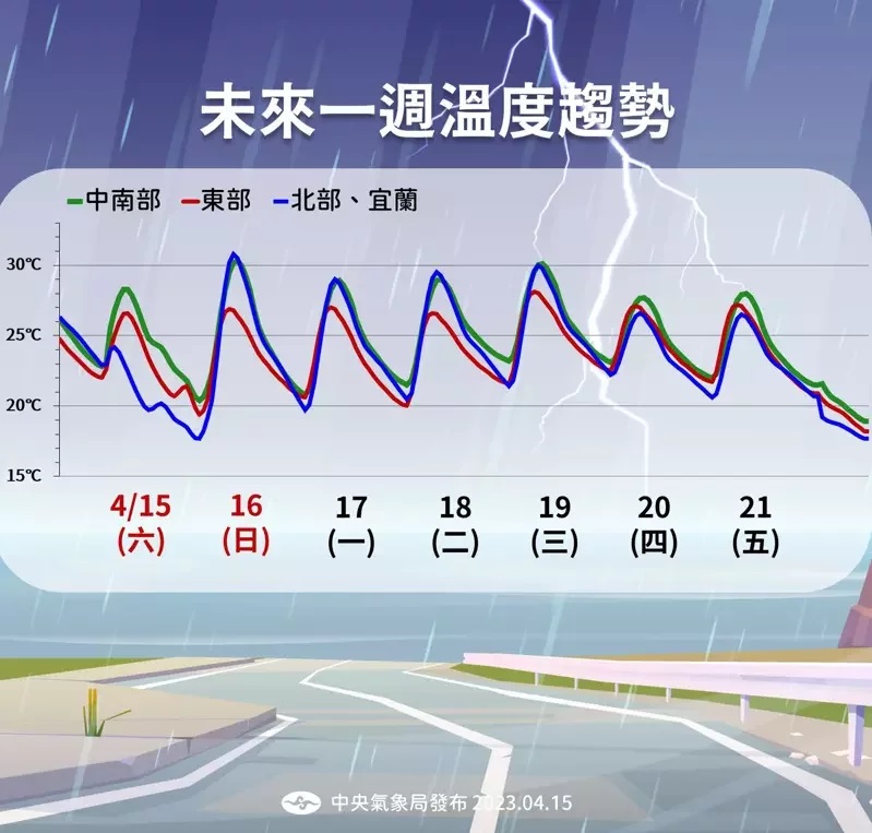 未來一週溫度趨勢。(圖/中央氣象局)