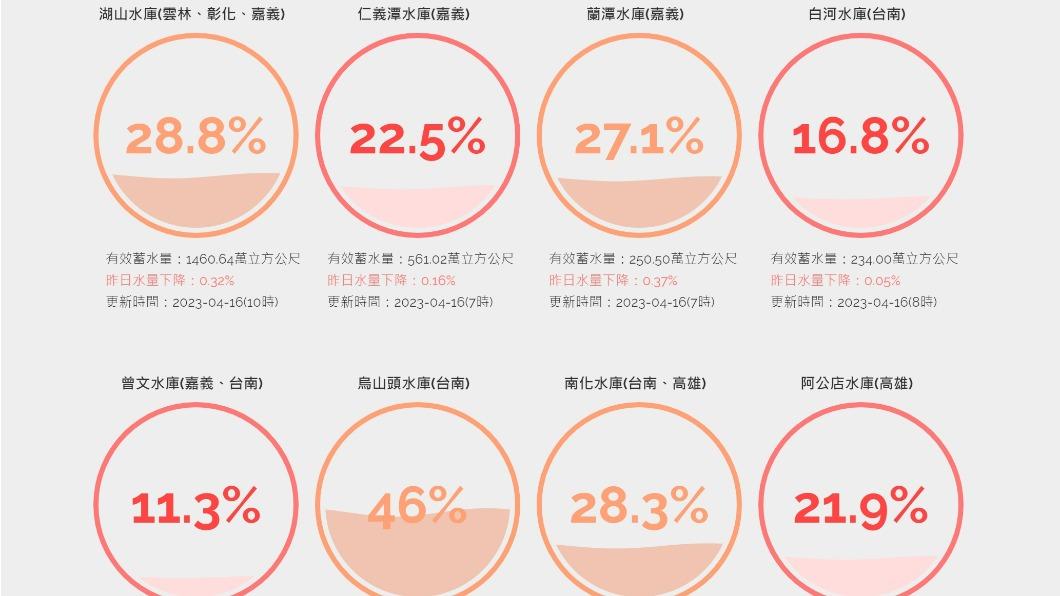 雨神走錯囉!昨鋒面未解旱象 中南部10水庫進帳掛蛋