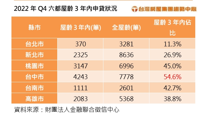 2022年Q4六都屋齡3年內申貸狀況。(圖/台灣房屋提供)