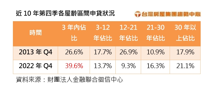 近10年第四季各屋齡區間申貸狀況。(圖/台灣房屋提供)