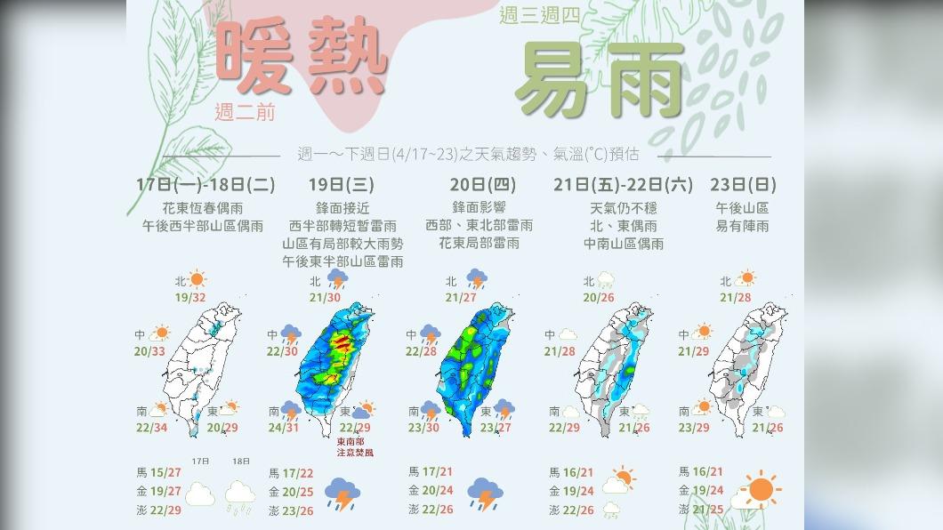 06:00天氣即時報／高溫注意！南高屏今恐飆36度高溫 週三鋒面接近全台有雨