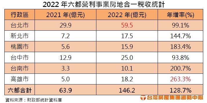2022年六都營利事業房地合一稅收統計。(圖/台灣房屋提供)