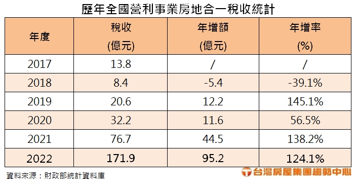歷年全國營利事業房地合一稅收統計。(圖/台灣房屋提供)