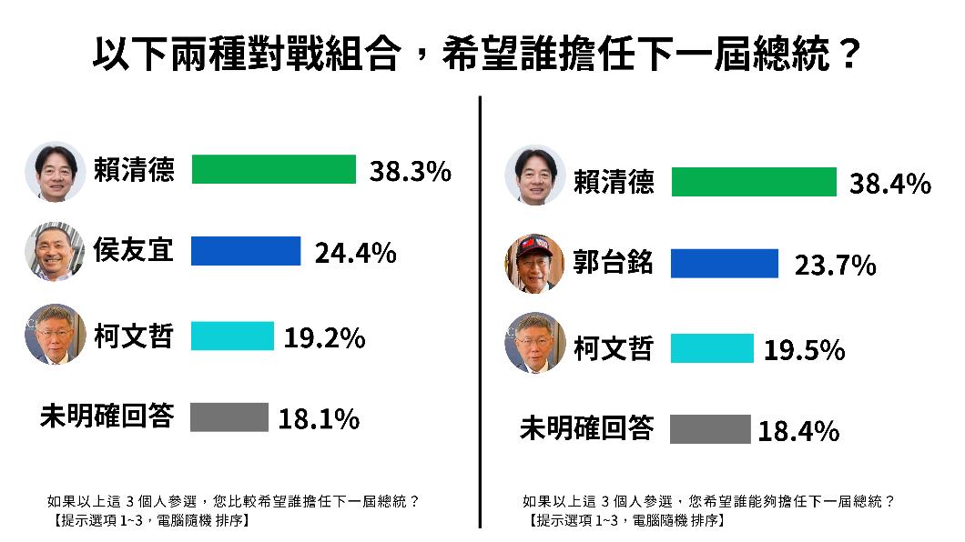 民調/「三腳督」或藍綠對決 賴清德近4成支持怎樣都贏