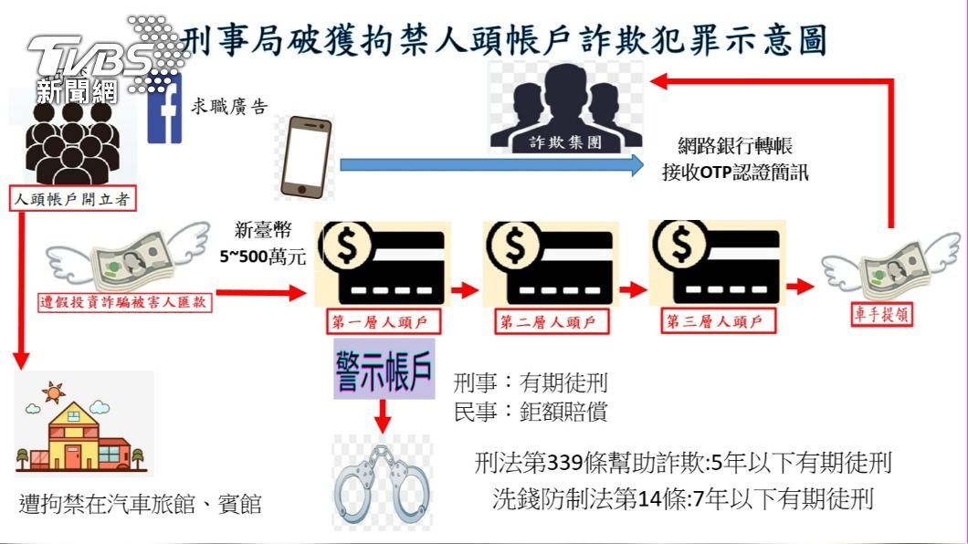 角頭變詐團！求職淪豬仔受困賓館　帳號成警示吞刑責GG了