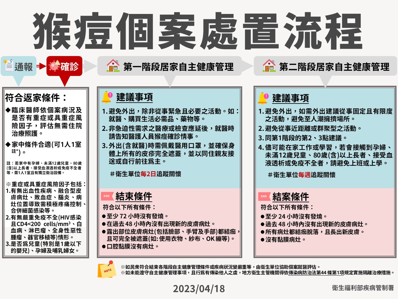 猴痘個案處置流程。（圖／疾管署提供）