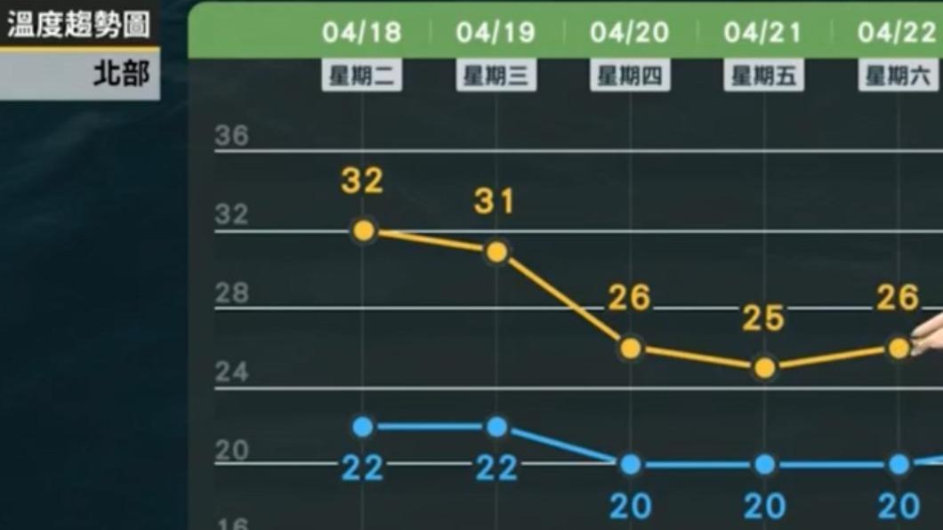 北部地區因鋒面來襲，溫度會略降5至6度。（圖／翻攝自臉書 天氣風險 WeatherRisk）