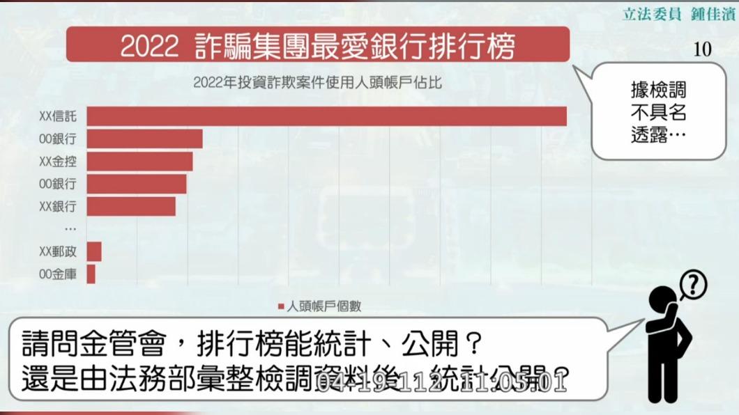 詐騙集團最愛「這3家銀行」　榜首人頭帳戶數量遙遙領先