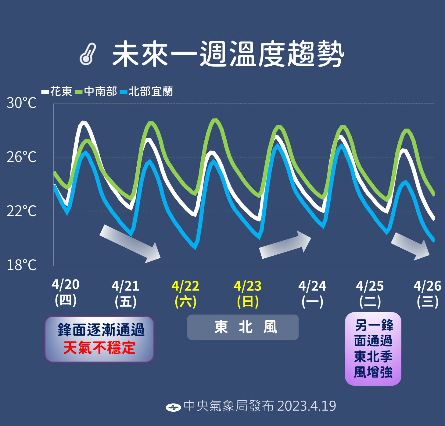 未來一週溫度趨勢。(圖/中央氣象局)