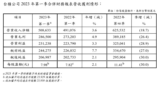 台積電2023年第一季合併財務報表營收獲利情形。(圖/台積電提供)