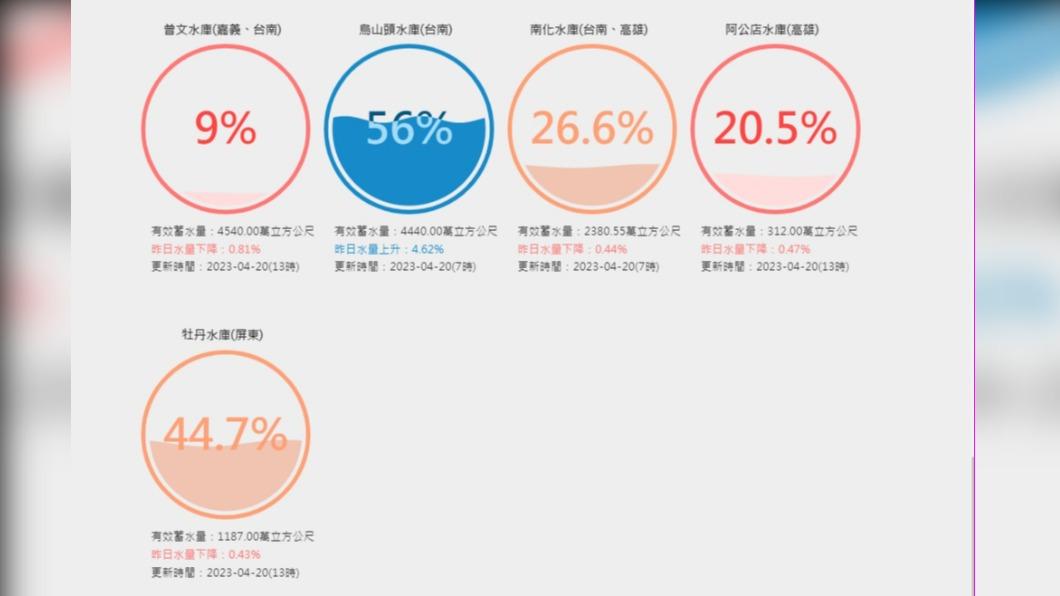 水庫進帳不理想。（圖／翻攝自台灣水庫即時水情）