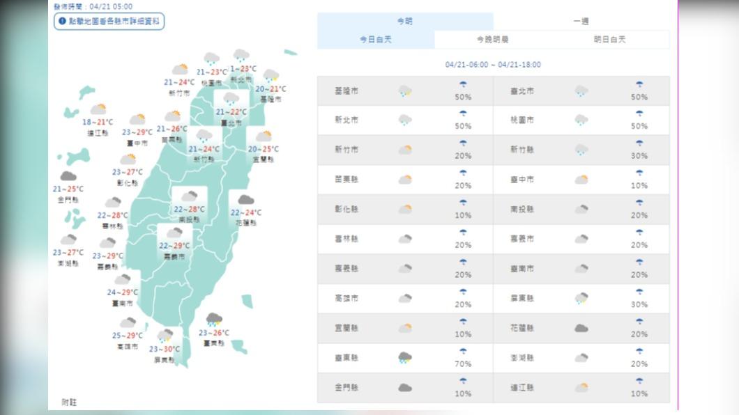 今降雨逐漸趨緩 週休北東部短暫雨中南部見陽光